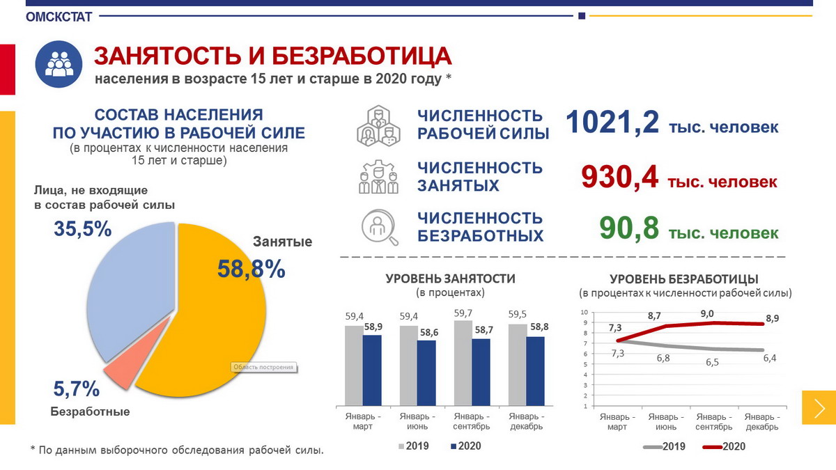 Сколько неработающих. Число безработных в России 2021. Безработица в России 2021 статистика. Количество безработных в России 2021 статистика. Уровень безработицы в России в 2021 году.