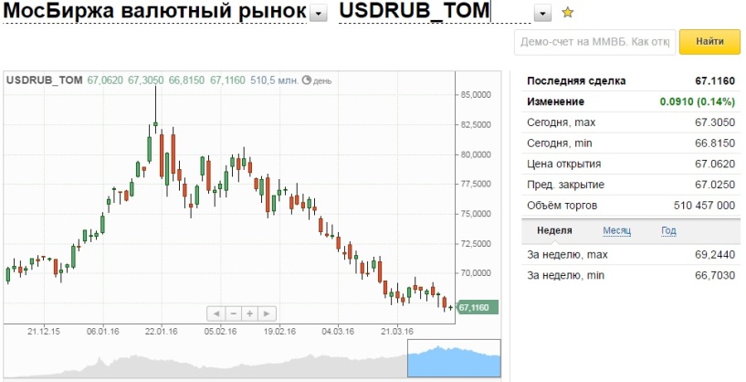 На бирже доллар сколько стоит рублями. Курс доллара на сегодня Мосбиржа. 1 Евро в рублях на сегодня. ЗЗ доллара в рублях. 350 Евро в рублях на сегодня.