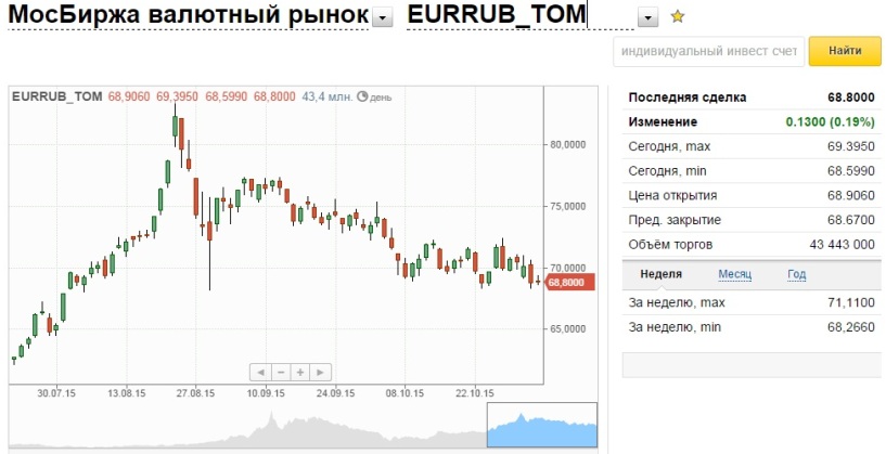 Курс доллар рубль банки екатеринбурга