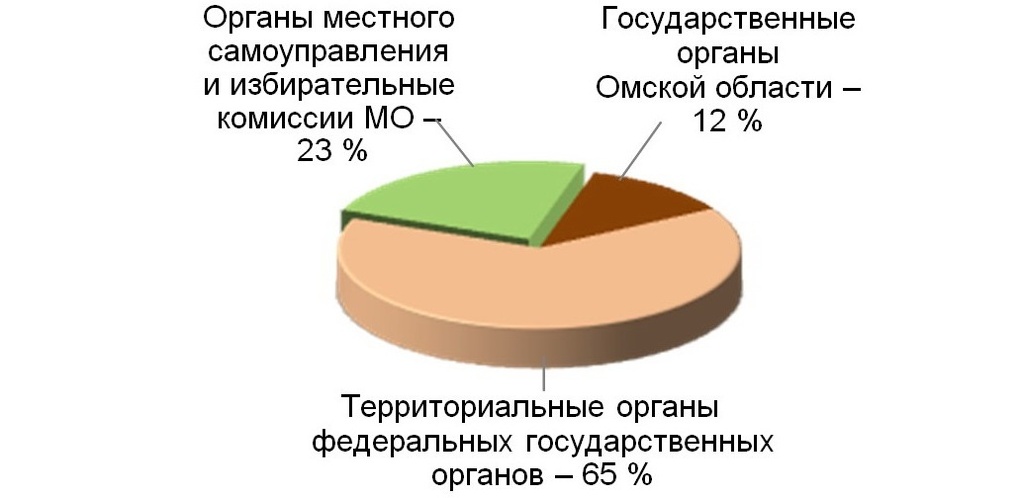 Территориальные органы омск