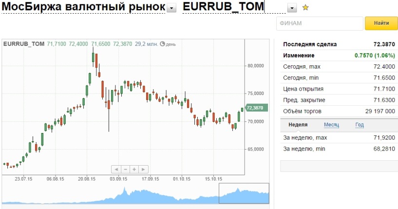 Биржевые курсы валют на сегодня. Московская биржа валюта. Валютный курс рубля. Торги доллар рубль. Курс евро на Московской бирже.