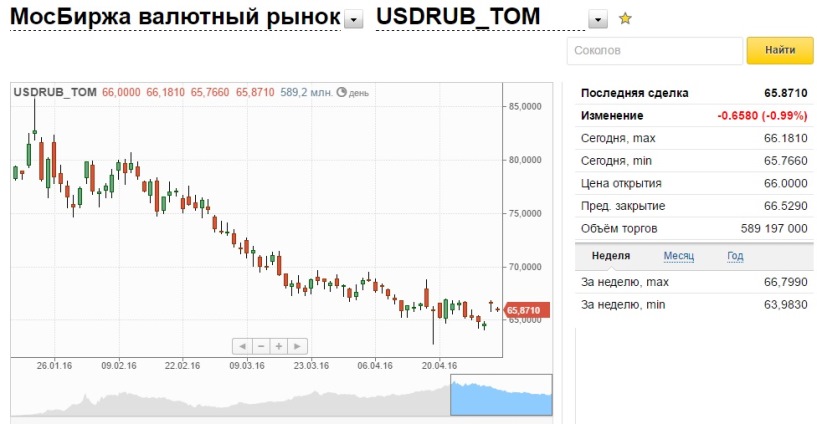 Мосбиржа доллар рубль на сегодня. Биржа торги доллар. Московская биржа валюта. Доллар на Московской бирже. USD RUB Московская биржа.