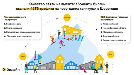 Качество связи на высоте: абоненты билайн в Шерегеше не скучали ни на горе, ни в интернете