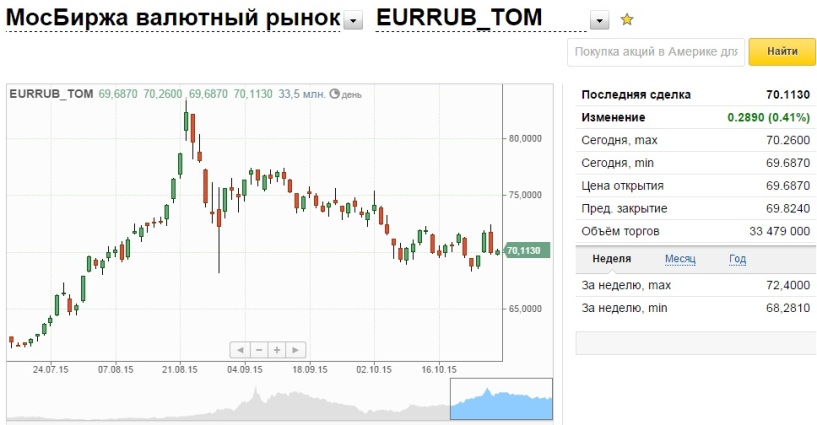 Биржевые торги доллара. Курсы валют ЦБ РФ. Котировка валюты на бирже. Курс доллара на сегодня на Московской бирже. Доллар к рублю Мос биржа.