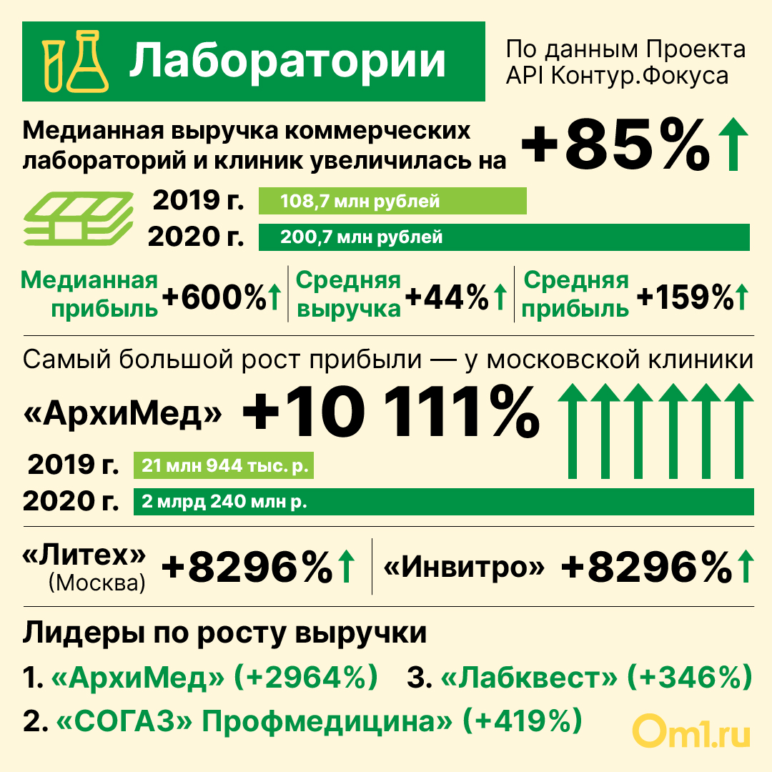 Сколько на пандемии заработали производители вакцины, лаборатории и аптеки  (инфографика) | 14.08.2021 | Омск - БезФормата