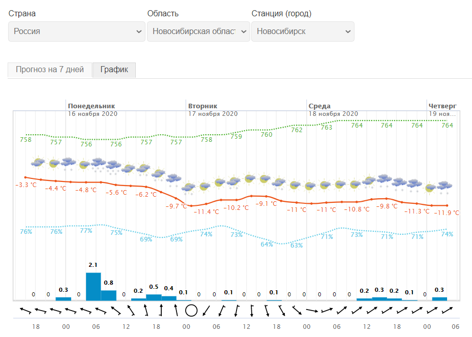 Долгосрочный прогноз погоды. Прогноз погоды в Новосибирске. Прогноз погоды в Новосибирске на неделю. Прогноз погоды в Новосибирске на 14 дней. Точный прогноз погоды бийск на 3
