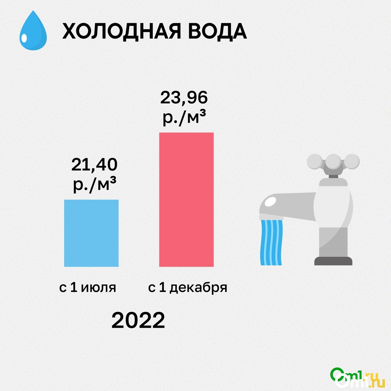 Тарифы жкх новосибирск 2024. Тарифы по ЖКХ на 2023. Жилищные и коммунальные услуги будущего картинки. Картинка индексация цен на ГАЗ. Динамика тарифов на коммунальные услуги в Новосибирске с 2019 года.