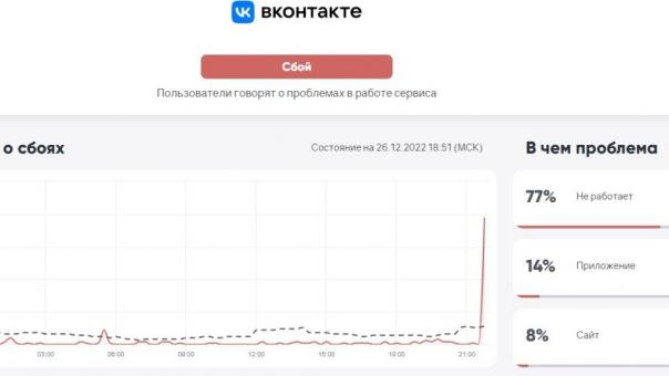 «ВК нужен подорожник»: омичи жалуются на сбой в работе соцсети «ВКонтакте»
