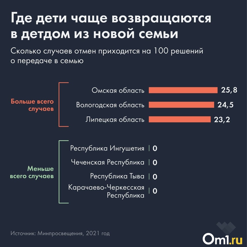 Двойное предательство. Омичи чаще других россиян возвращают приёмных детей  в детские дома - Новости Омска - om1.ru