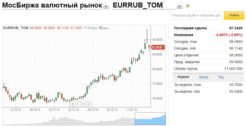 На бирже доллар сколько стоит рублями. Доллар к рублю Мос биржа. Стоимость рубля на бирже. Курсы валют на Московской бирже график. Курс доллара на сегодня на Московской бирже.