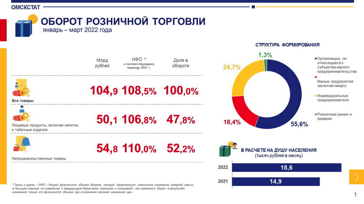 Миллиардный оборот компании. Омск социально-экономическое положение. Структура розничной торговли в России 2022 год диаграмма. Омская область розничная торговля. 18 тыс в месяц