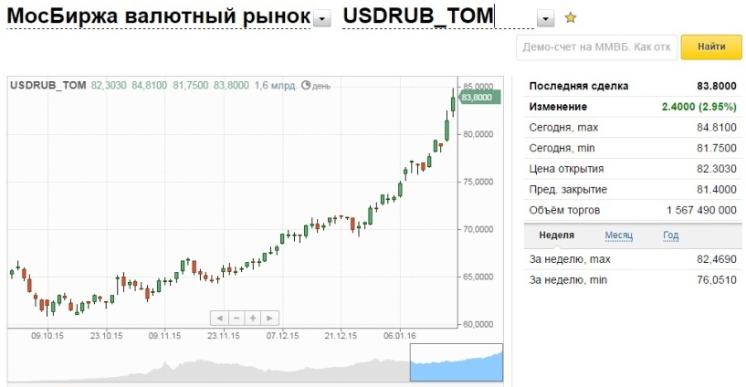 Доллар рубль в банках москвы