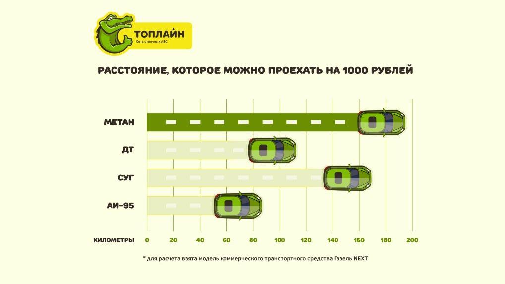 Экономично и экологично: в Омске вырос спрос на метановое топливо
