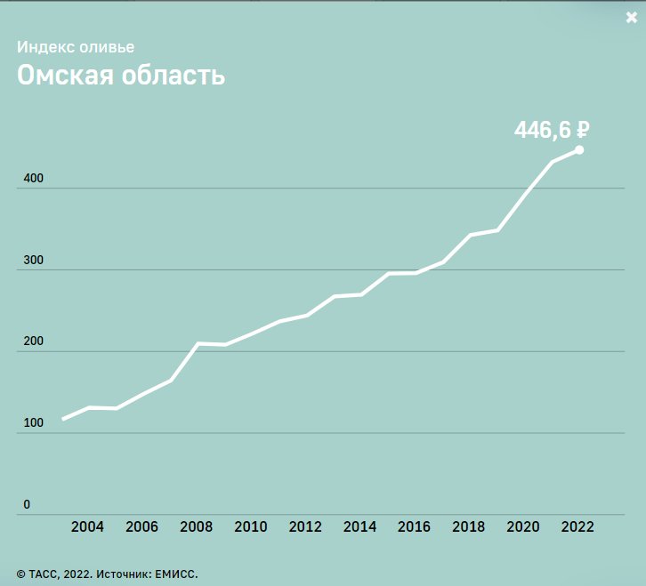 Курица дешевле колбасы: эксперты подсчитали индекс оливье в Омске