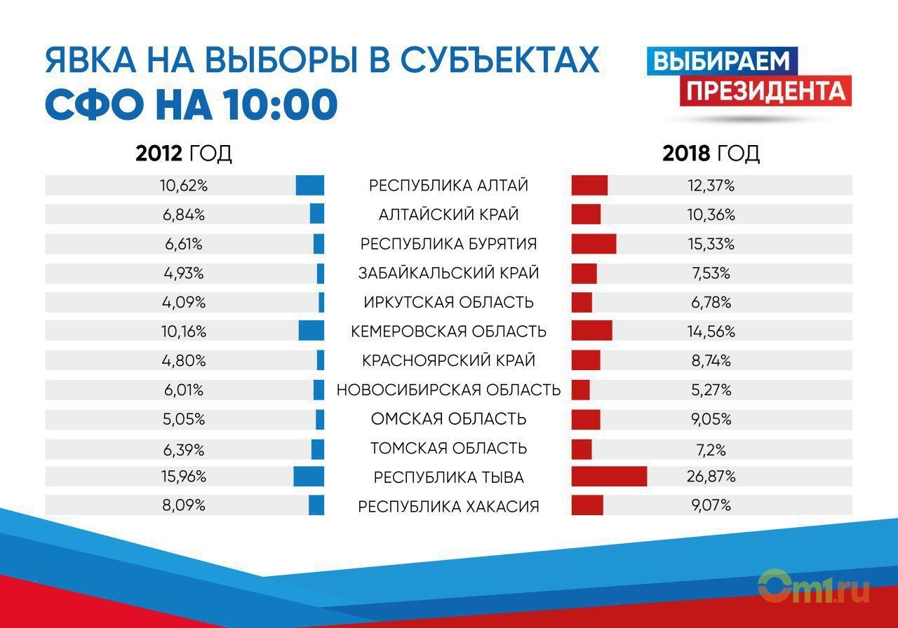Явка на выборах в кемеровской